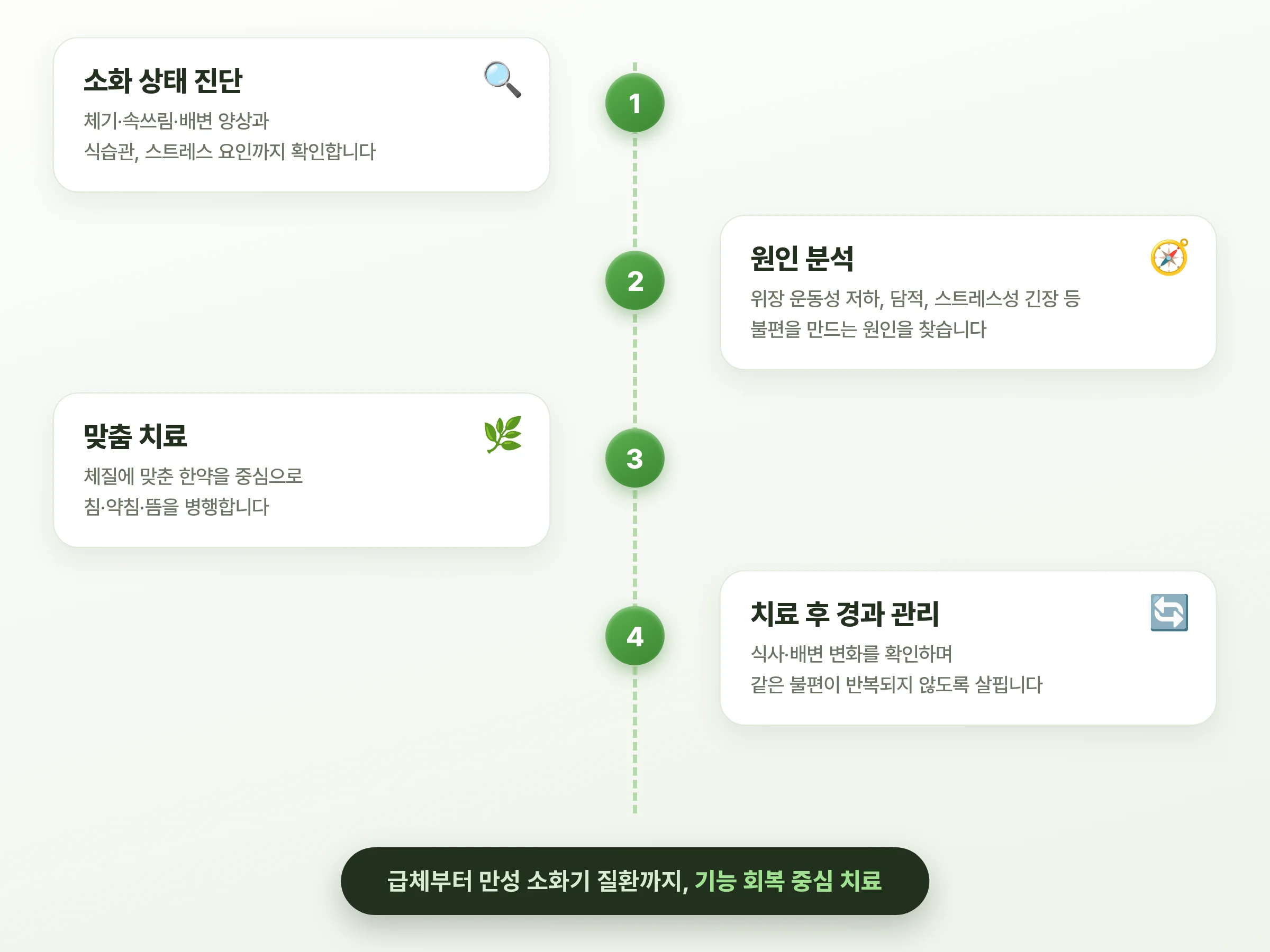 소화기계 클리닉은 이렇게 진행됩니다
