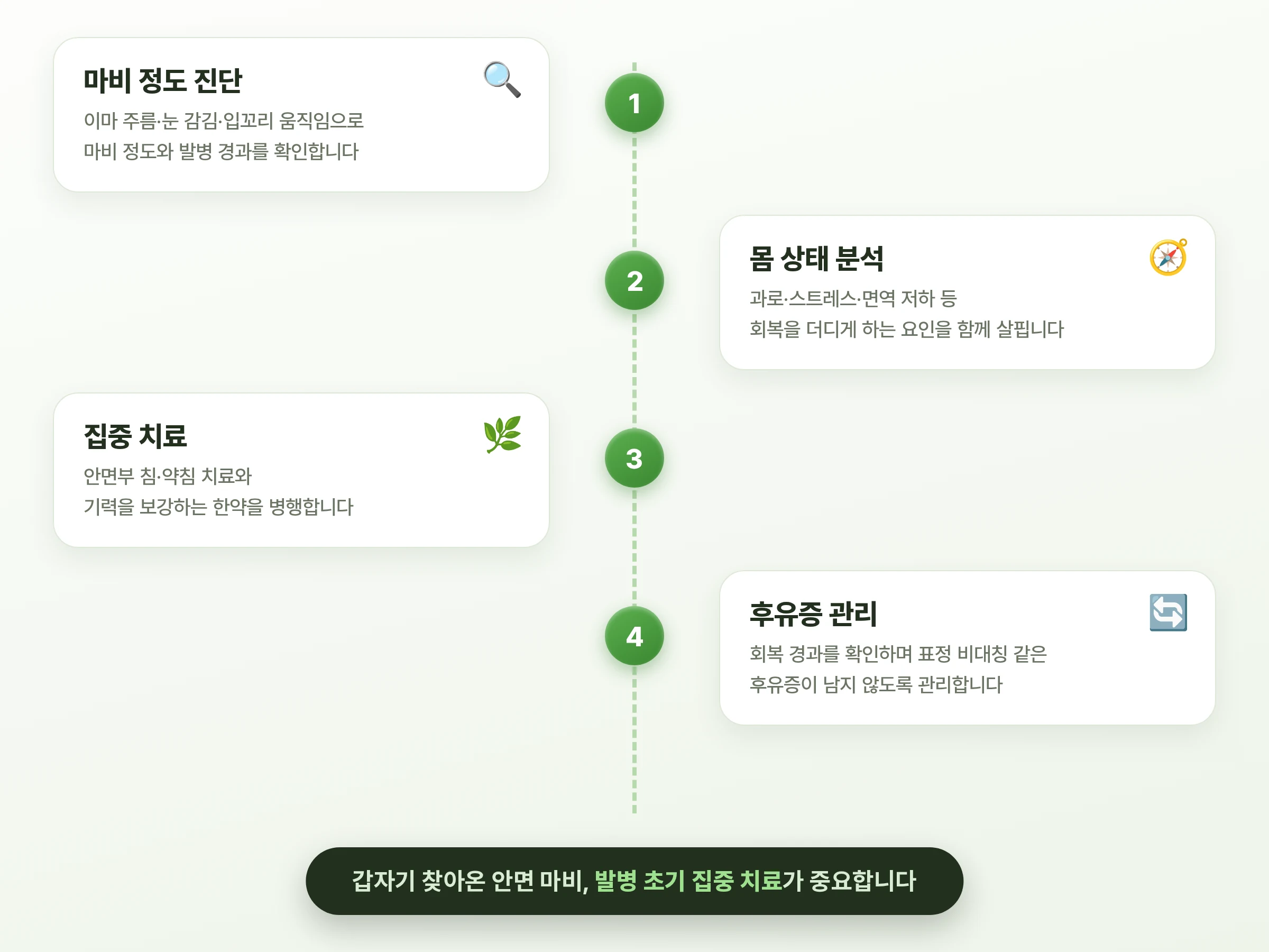 안면마비 클리닉은 이렇게 진행됩니다